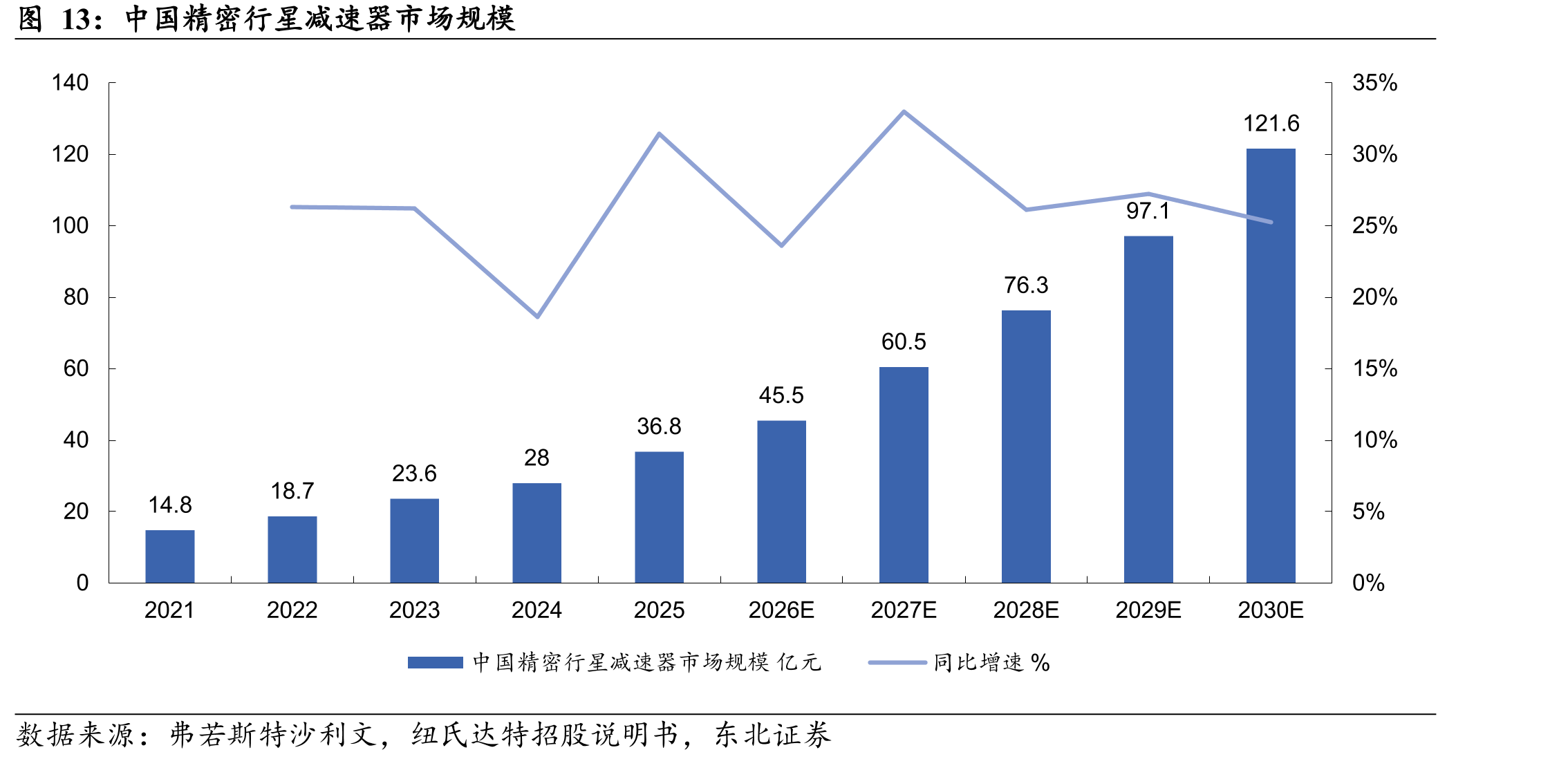 中国精密行星减速器市场规模