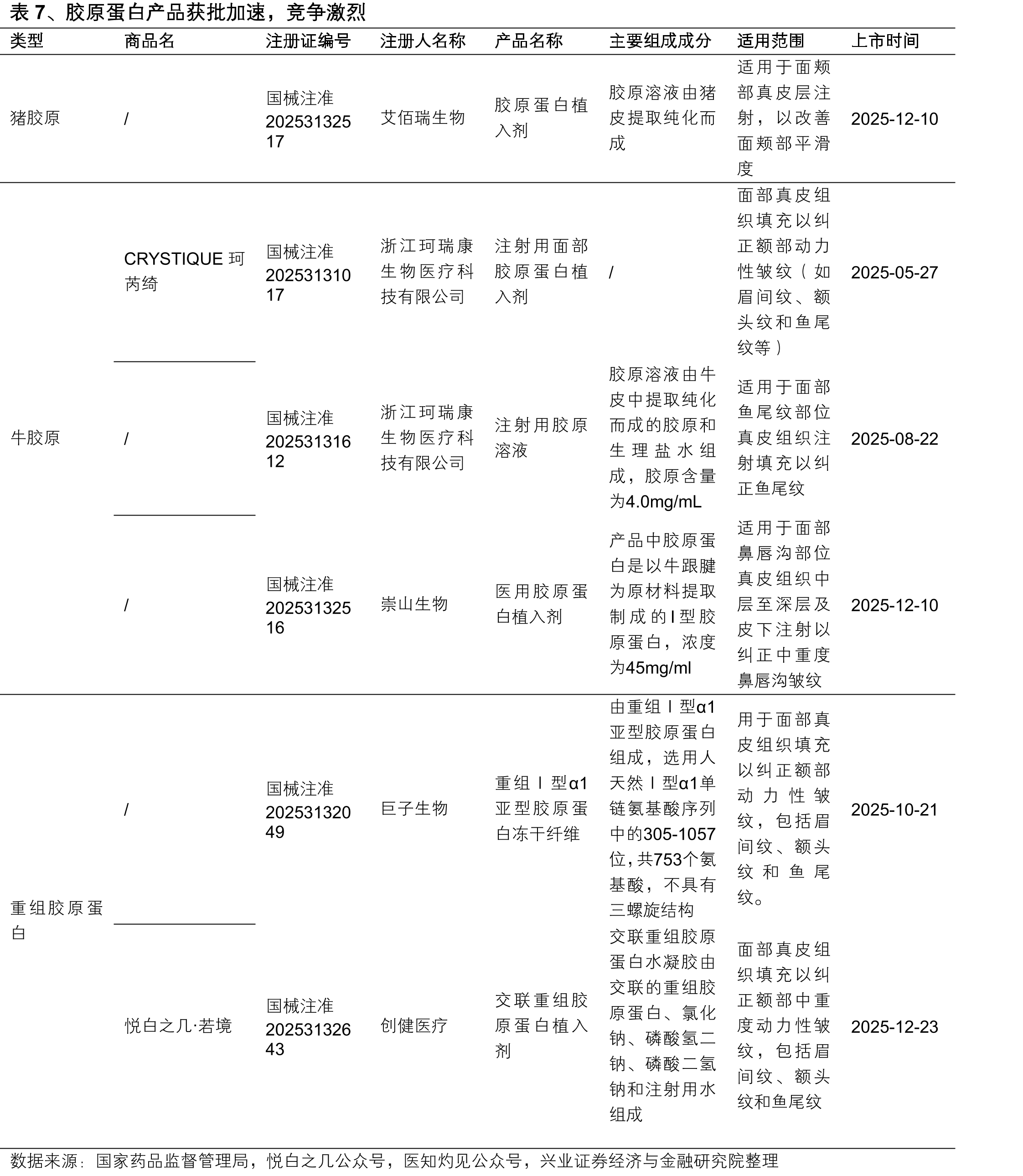 表10、国内“肤质改善”适应症，合规械三水光盘点_第5页