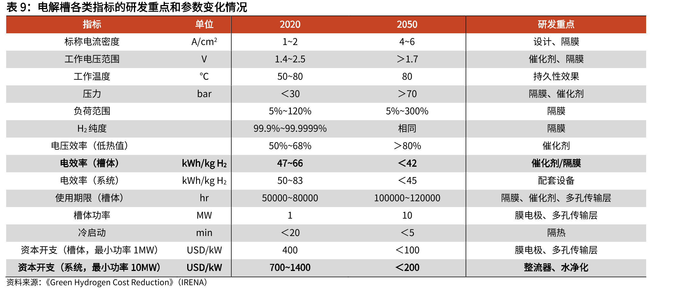 绿氢成本下降过程中和各类能源比较的盈亏平衡点_第2页