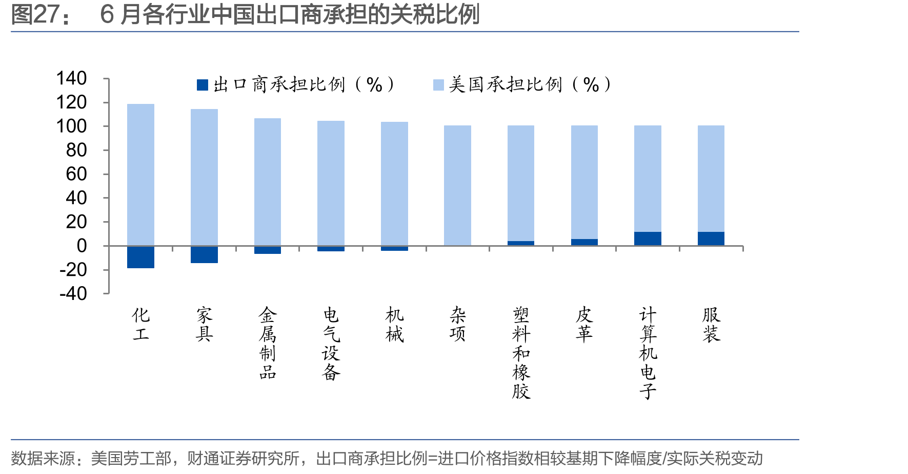 6月各行业中国出口商承担的关税比例