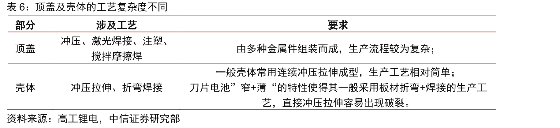 公司股权激励业绩考核目标具有一定挑战性（单位：亿元）_第5页
