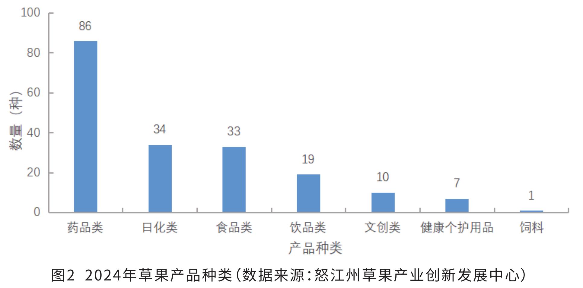 图2 2024年草果产品种类(数据来源：怒江州草果产业创新发展中心)