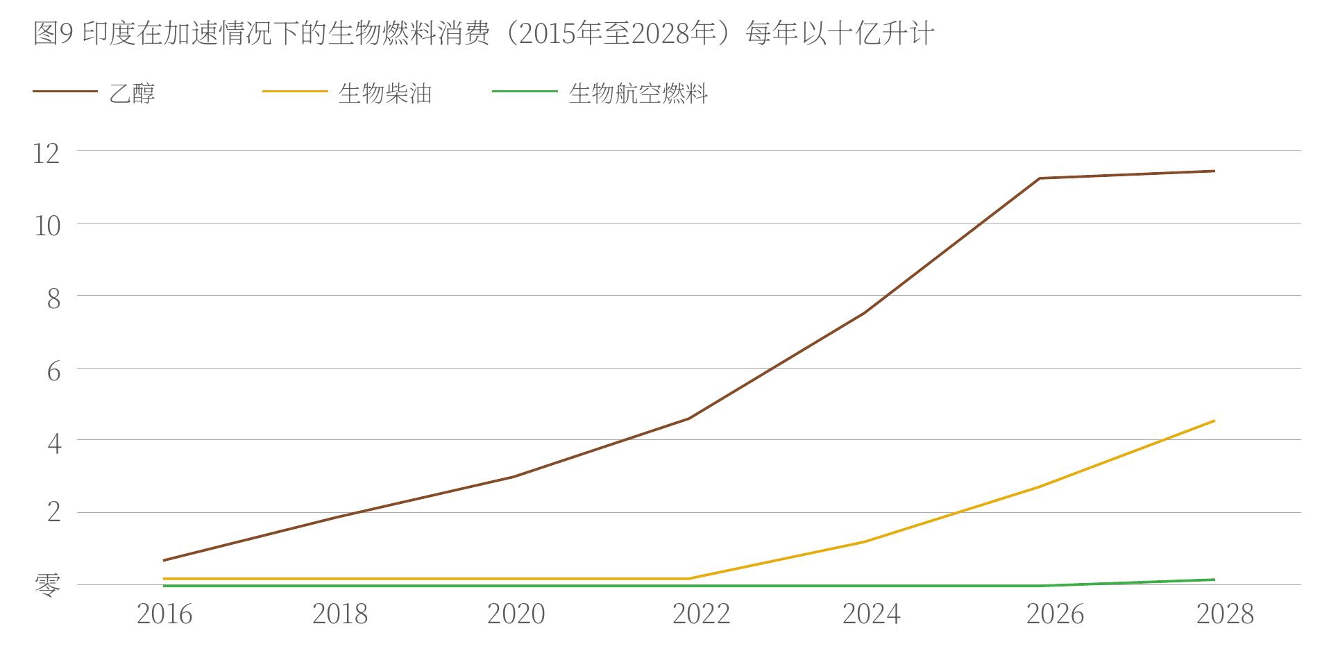 图9：印度在加速情况下的生物燃料消费（2015年至2028年）每年以十亿升计