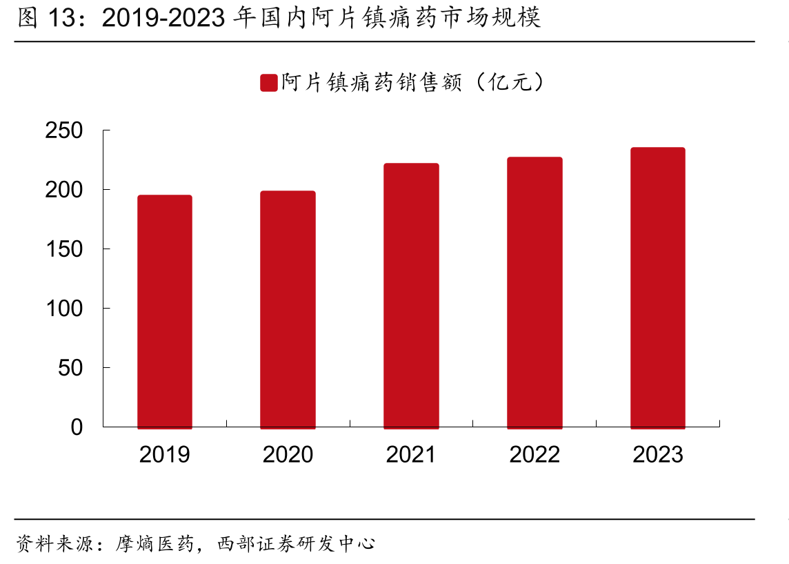 2019-2023年国内阿片镇痛药市场规模