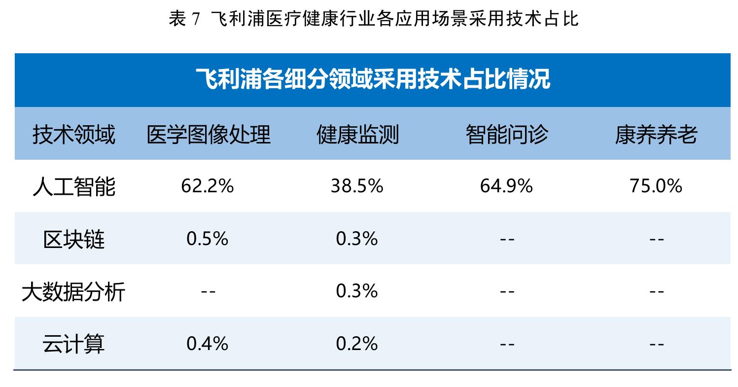 图4全球主要区域医疗健康行业专利技术来源情况_第2页