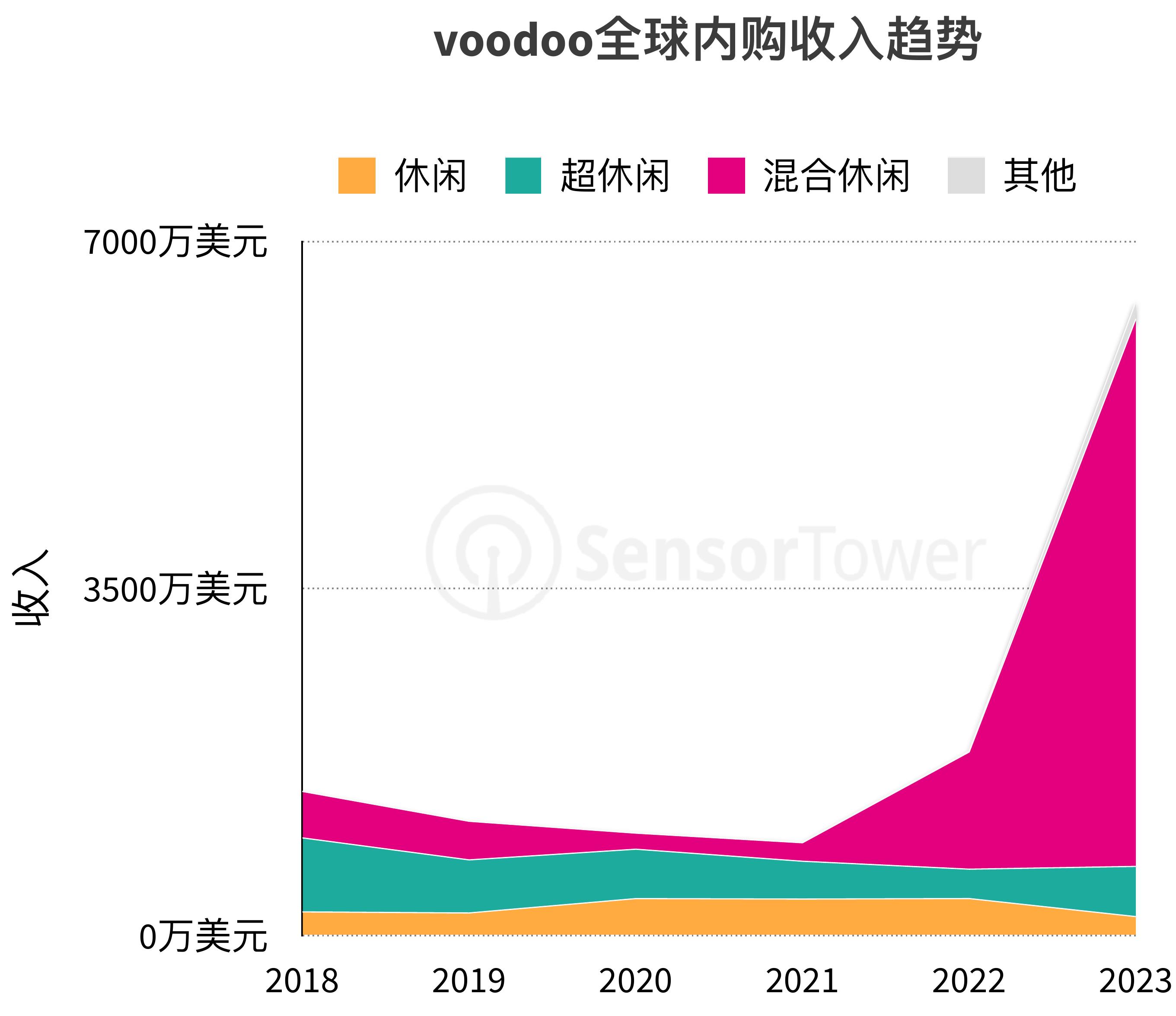 2019年-2023年混合休闲手游内购收入份额-按市场分布_第3页