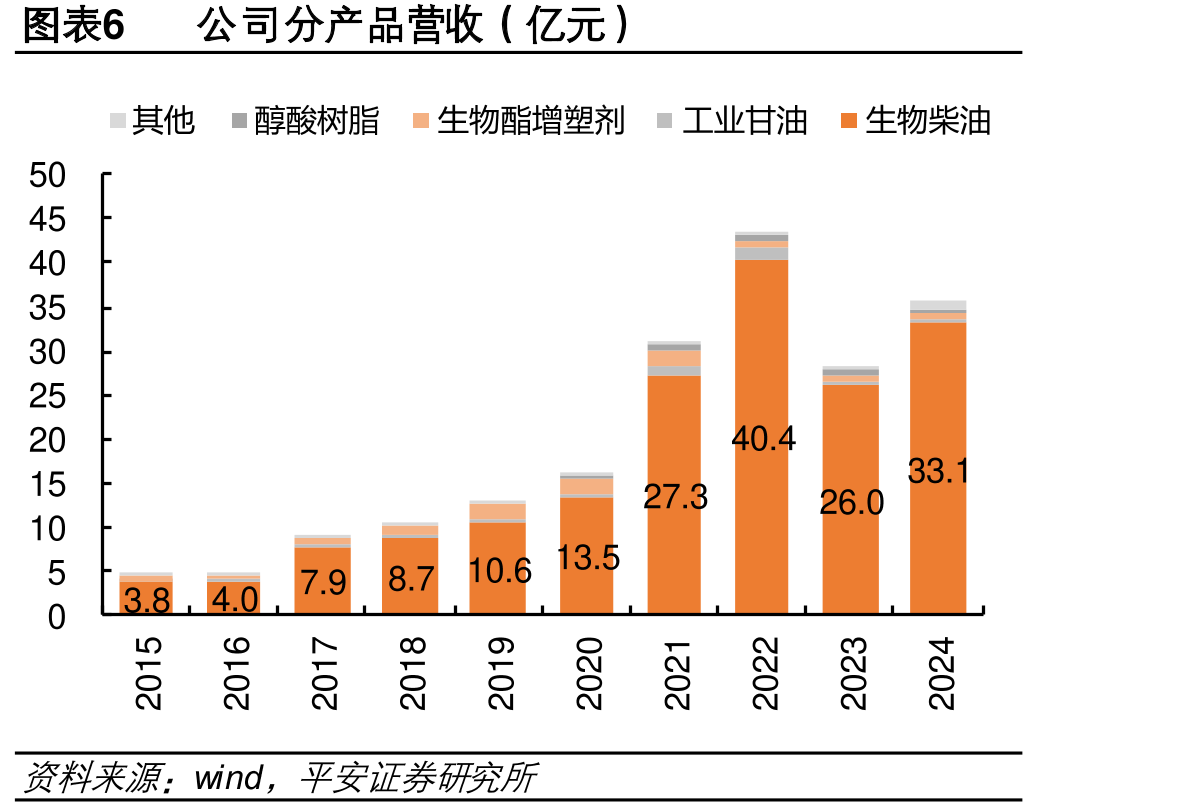 图表41卓越新能/嘉澳环/丰生物生柴量（万吨）_第5页