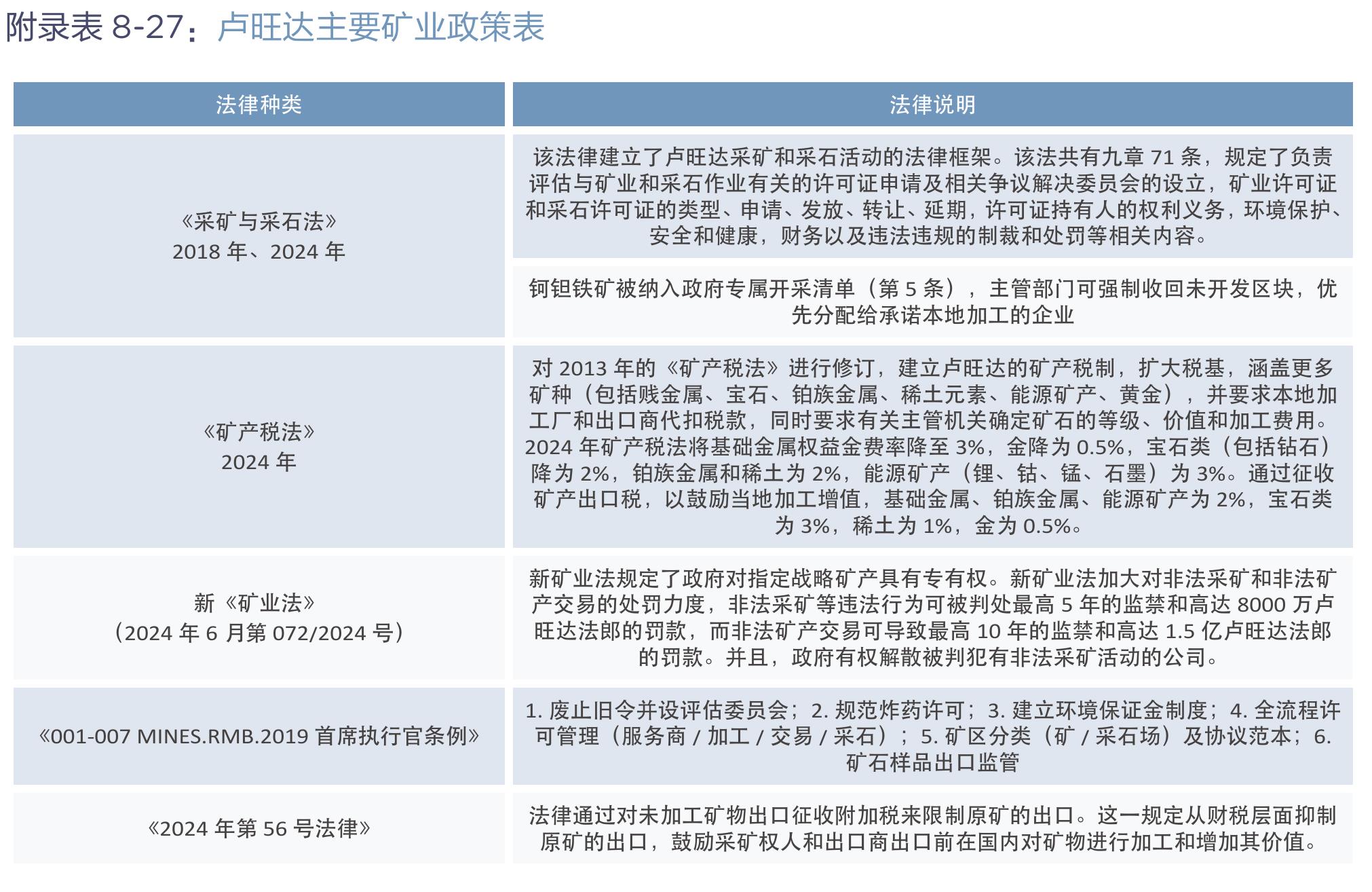 表1-2：刚果（金）新日矿业法对矿业权的规定对比_第5页