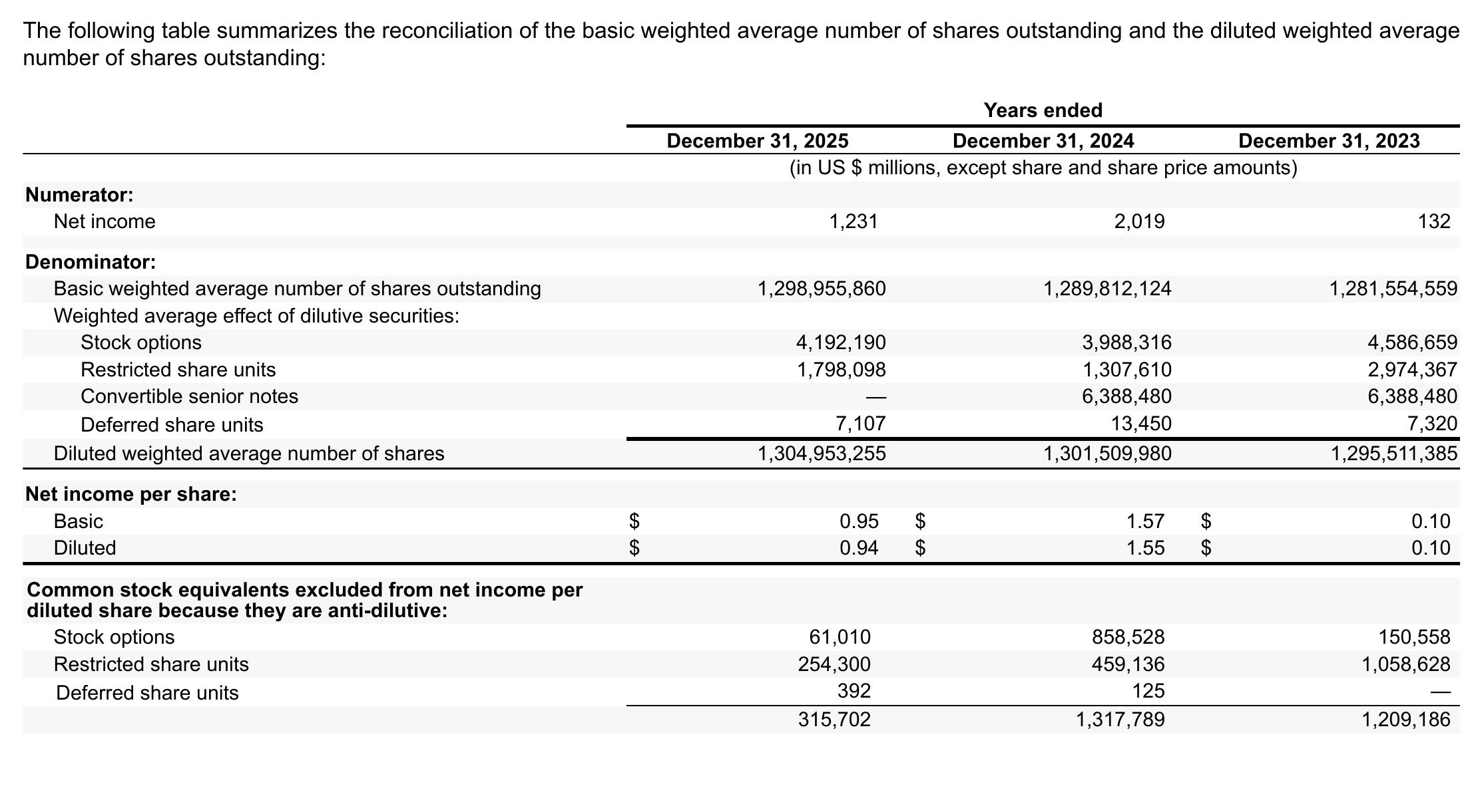 Figure： Stock Option and RSU Award Activities Under the Company's Share-Based Compensation Plans for the Years Ended December 31, 2025 and 2024_第4页