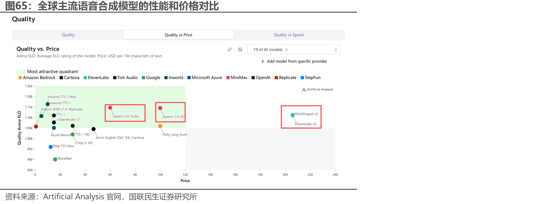 全球主流语音合成模型的性能和价格对比