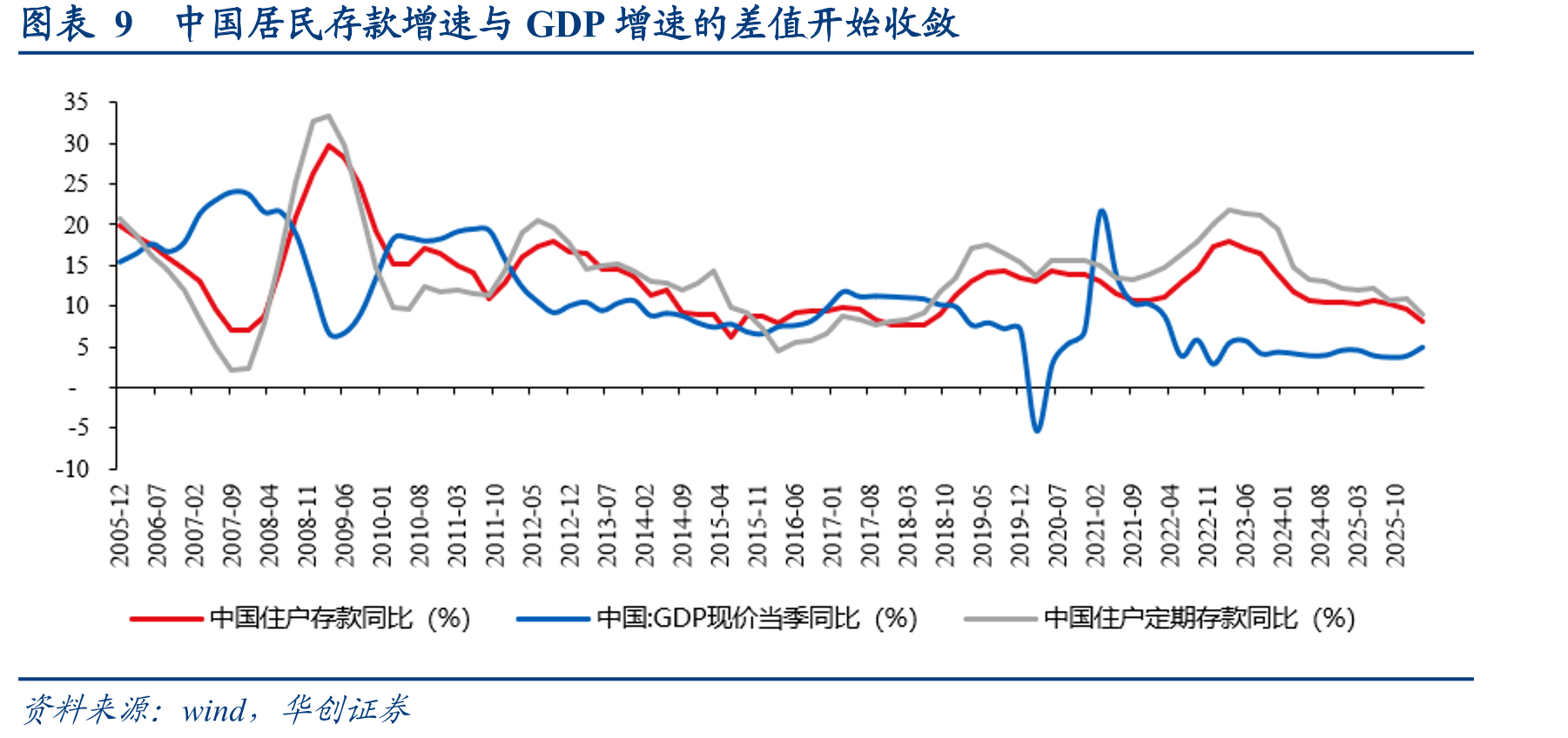 图表9中国居民存款增速与GDP增速的差值开始收敛