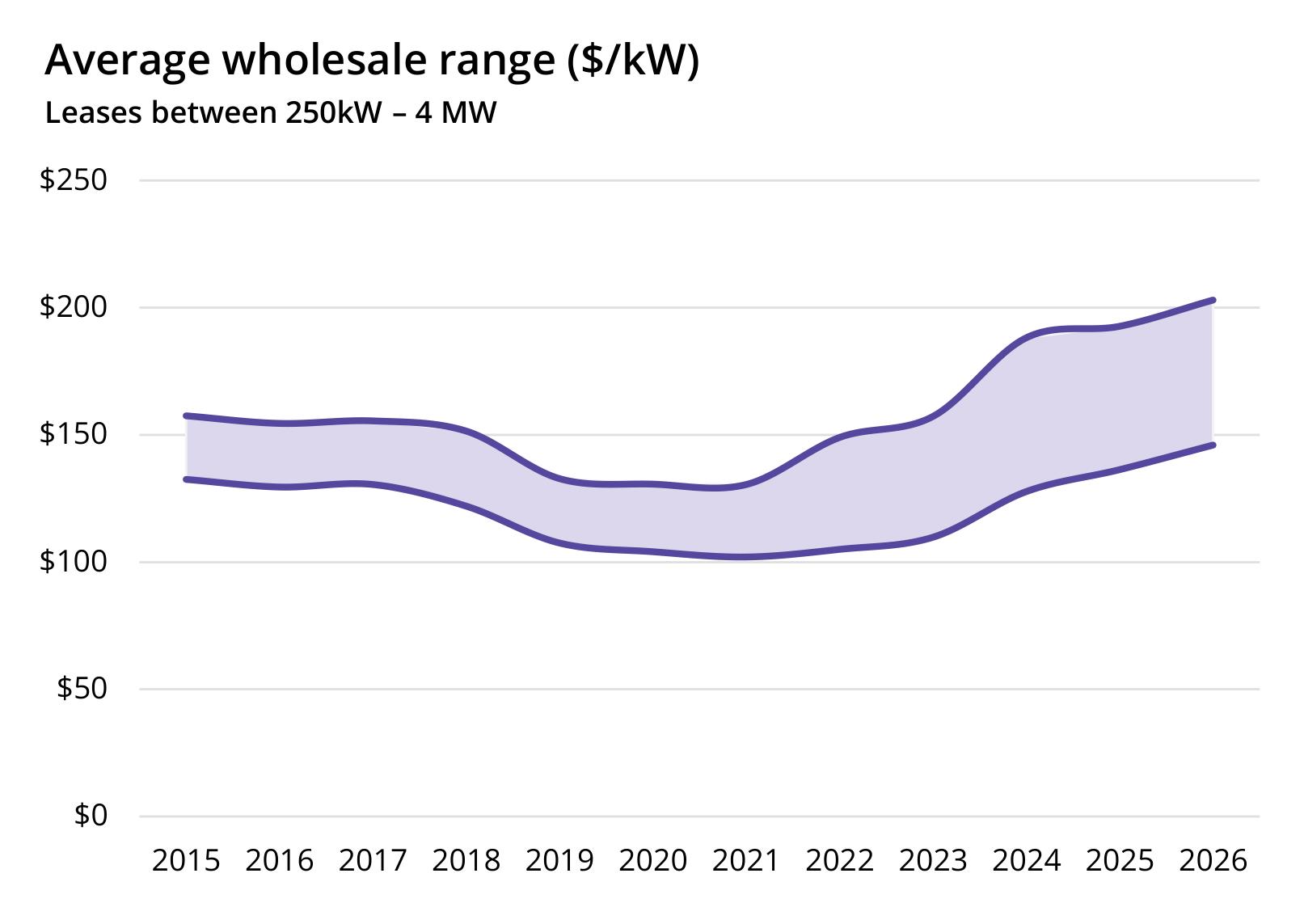 美国数据中心批发租赁价格趋势：U型走势，2025年起触底反弹