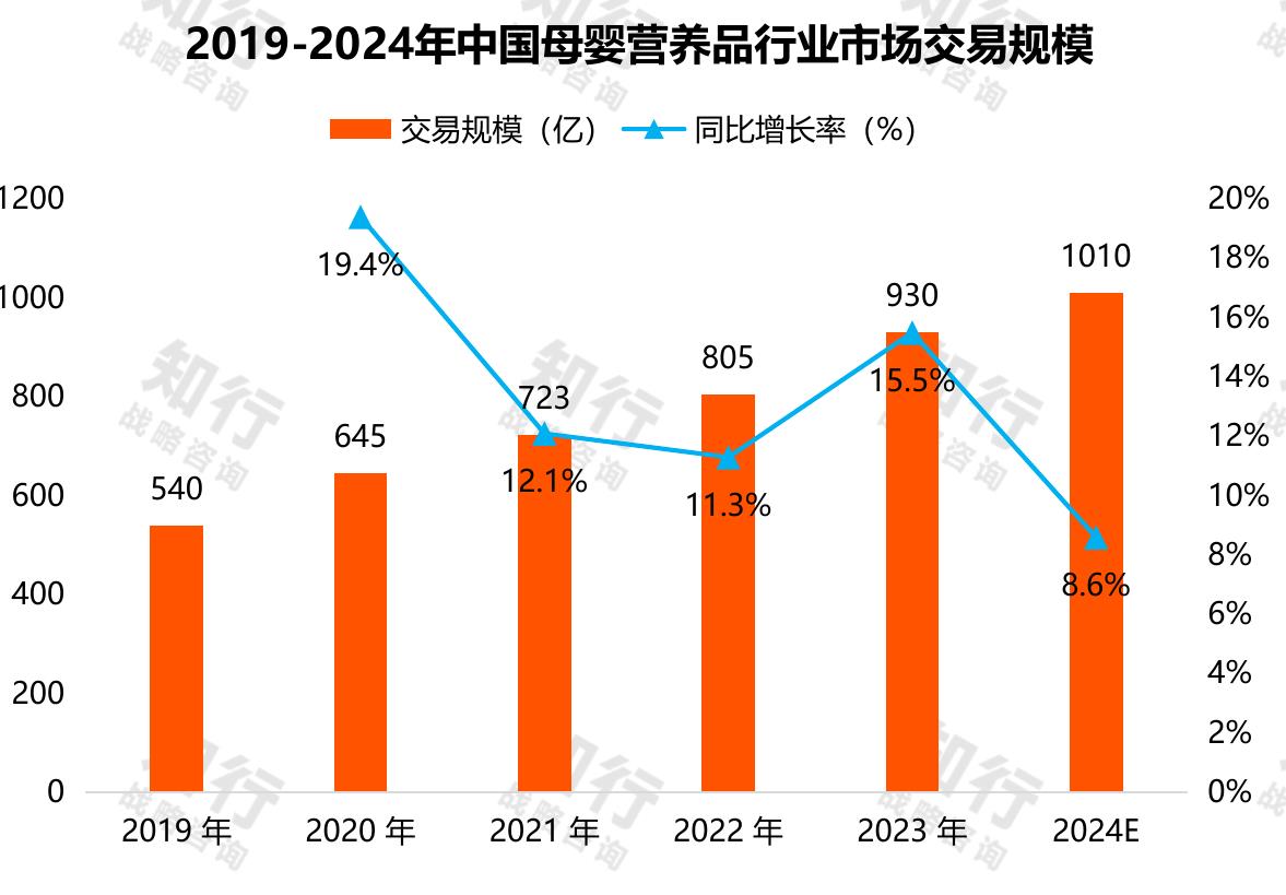 2019-2024年中国母婴营养品行业市场交易规模