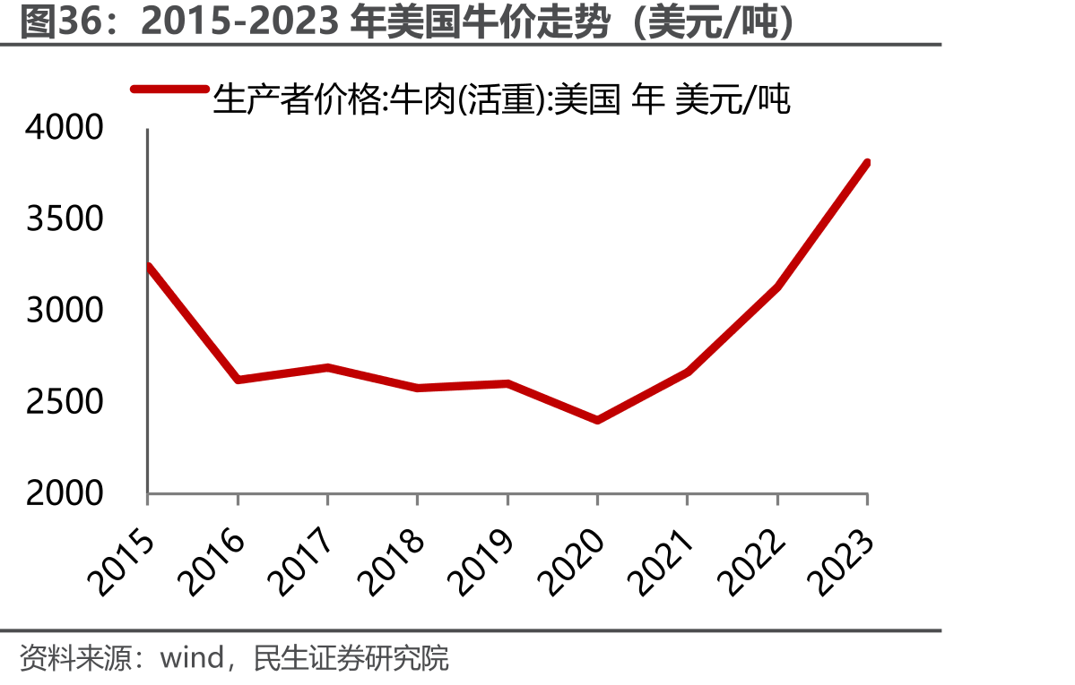 2015-2023年美国牛价走势（美元/吨）