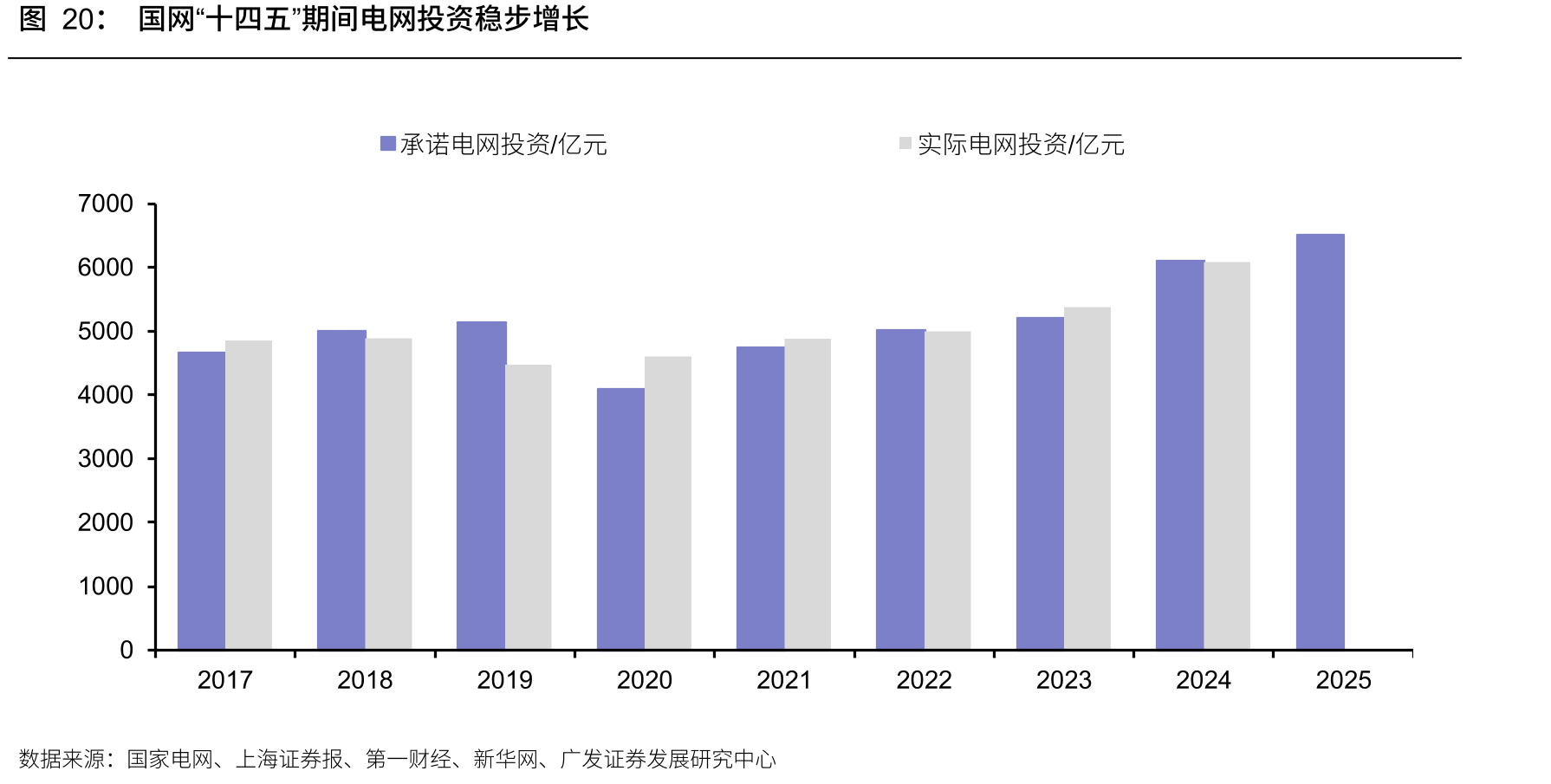 国网“十四五”期间电网投资稳步增长