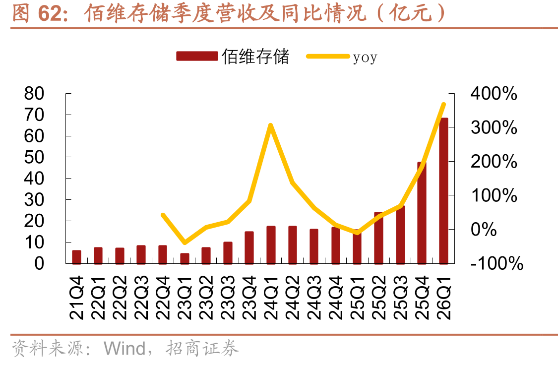 佰维存储季度营收及同比情况（亿元）