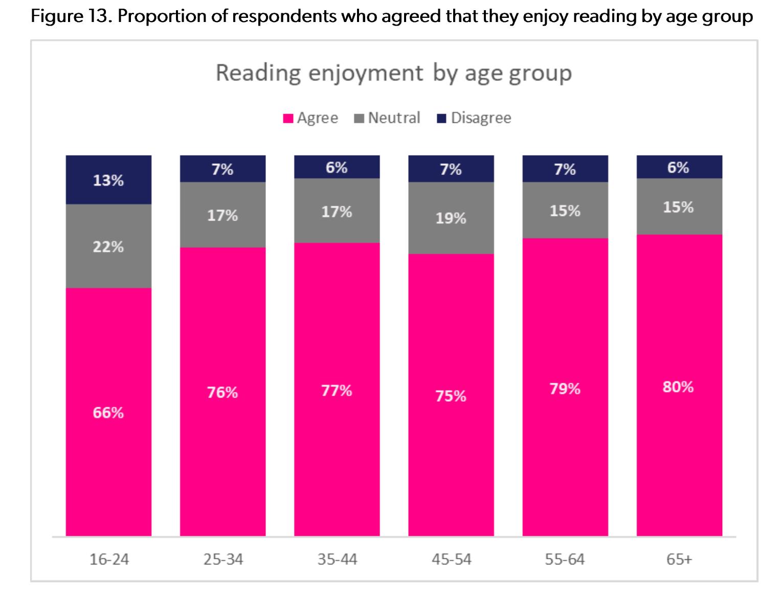 Figure 1. ‘When thinking about reading regularly for pleasure (i.e., at least once a week), what statement is true for you, if any at all?’_第4页