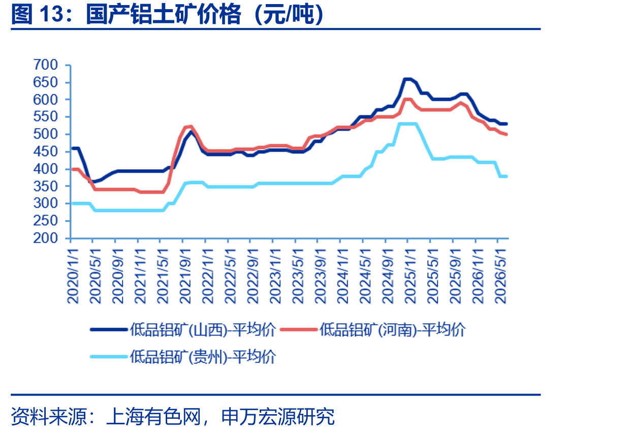 国产铝土矿价格（元/吨）
