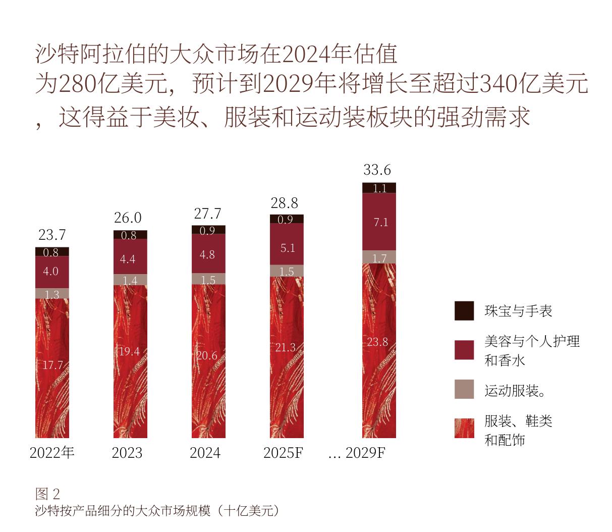 沙特阿拉伯的大众市场在2024年估值