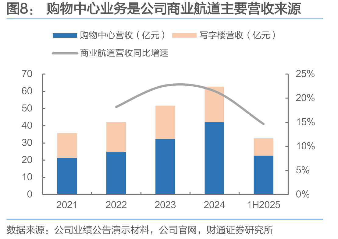 1H2025公司在管面积中近4成来源于华润_第5页