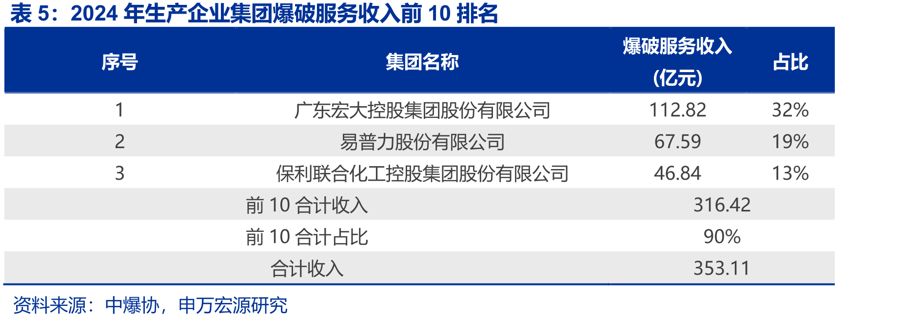 2024年生产企业集团爆破服务收入前10排名