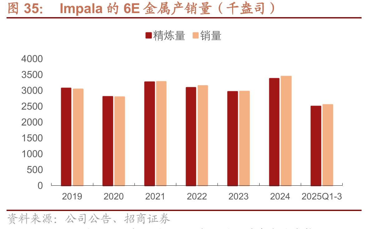 Impala的6E金属产销量（千盎司）