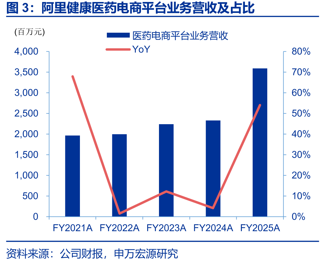 阿里健康医药电商平台业务营收及占比