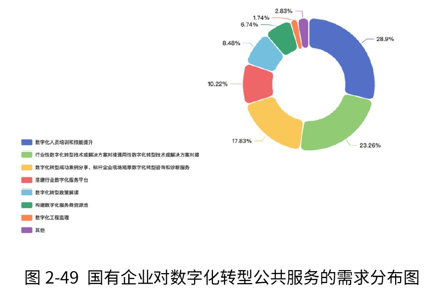 图2-49 国有企业对数字化转型公共服务的需求分布图