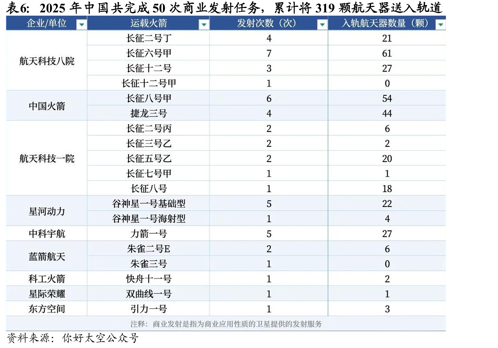 2025年中国共完成50次商业发射任务，累计将319颗航天器送入轨道