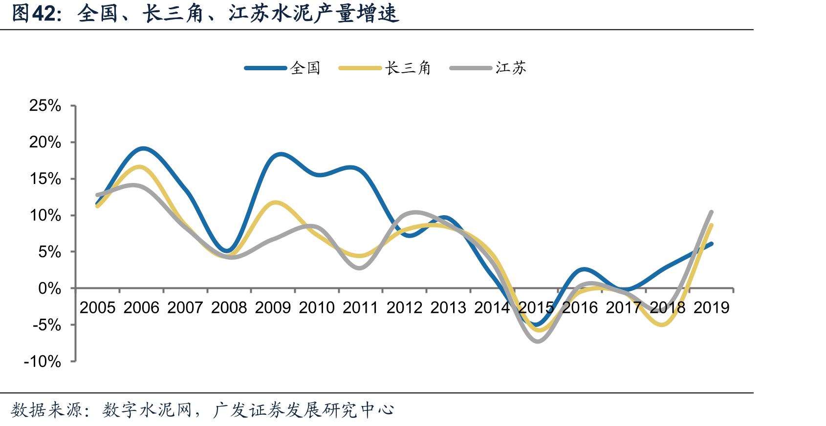 全国、长三角、江苏水泥产量增速