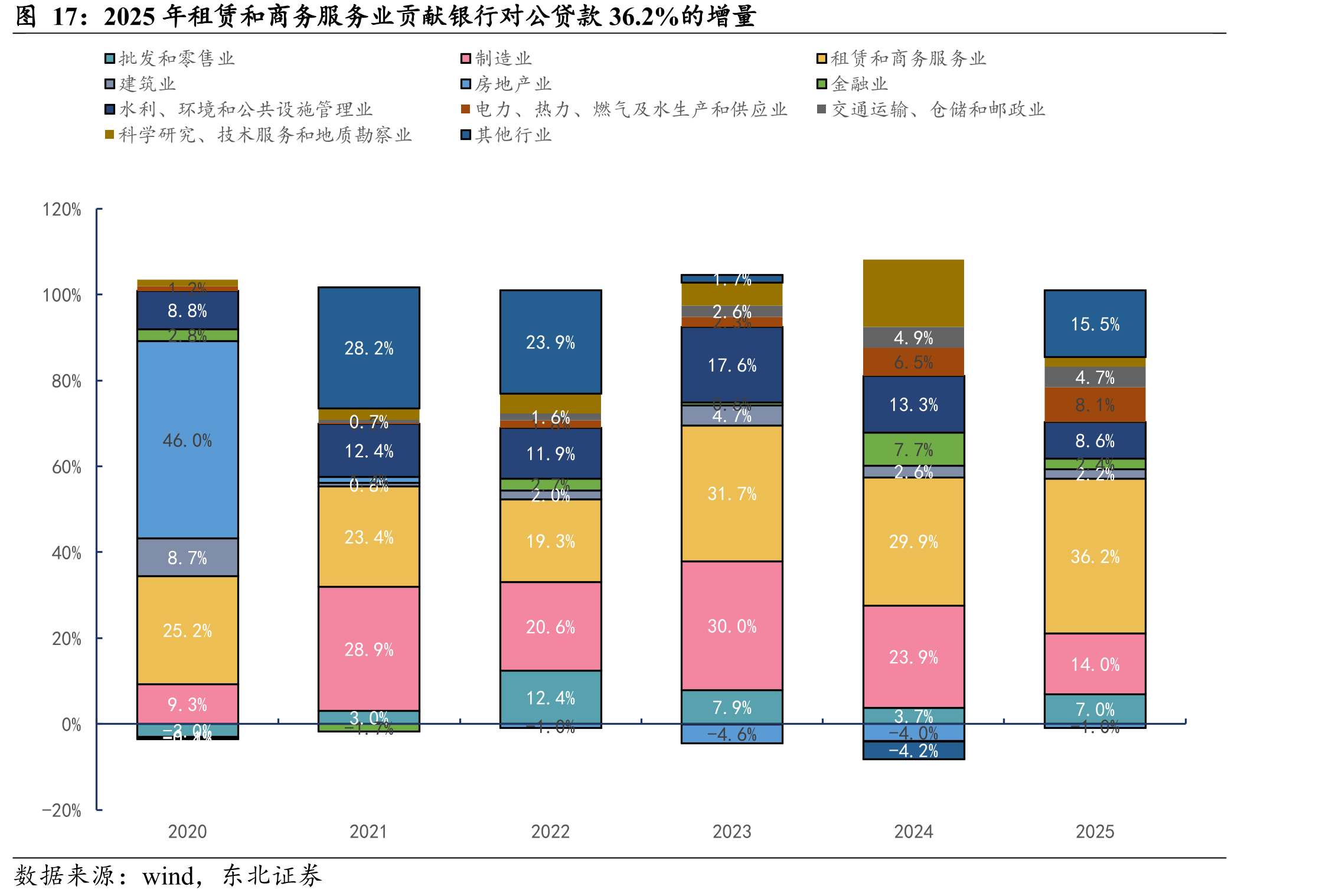 2025年租赁和商务服务业贡献银行对公贷款36.2%的增量