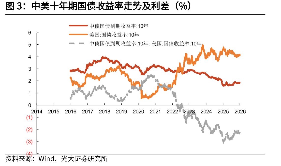 中美十年期国债收益率走势及利差（%）