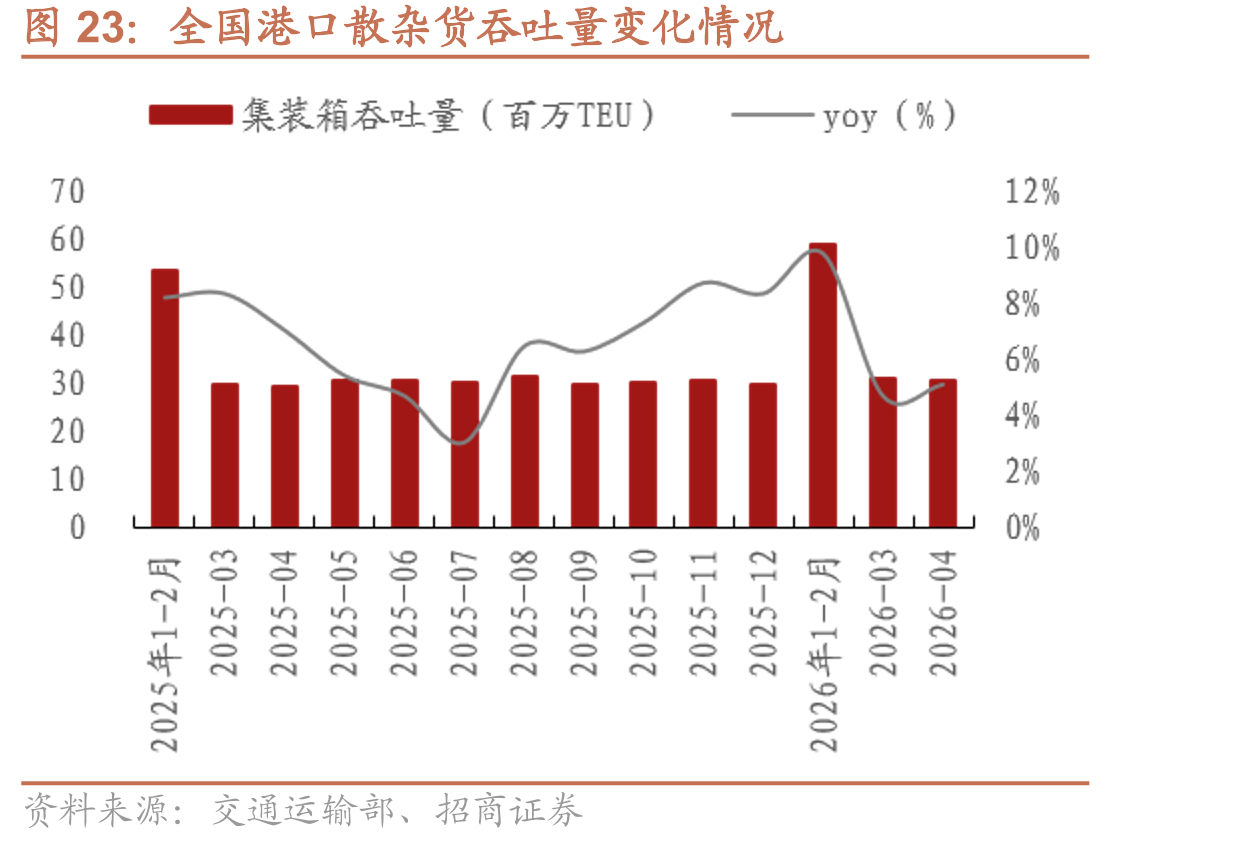 全国港口散杂货吞吐量变化情况