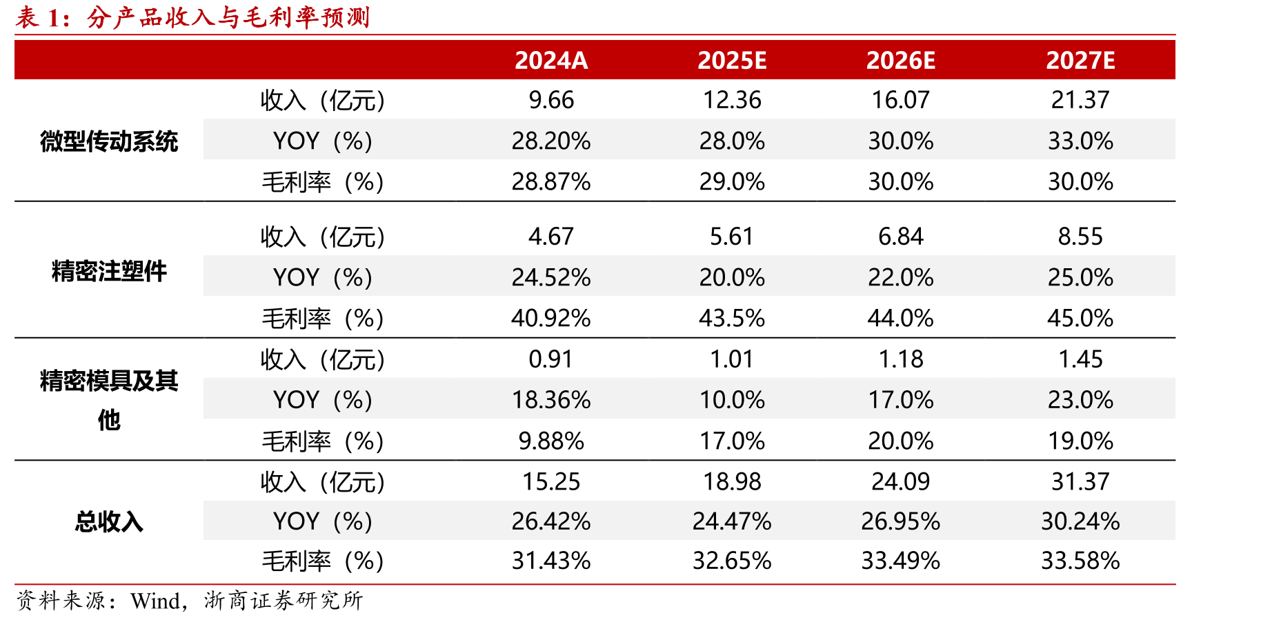 2019-2030年车载显示屏数量呈增长趋势_第3页
