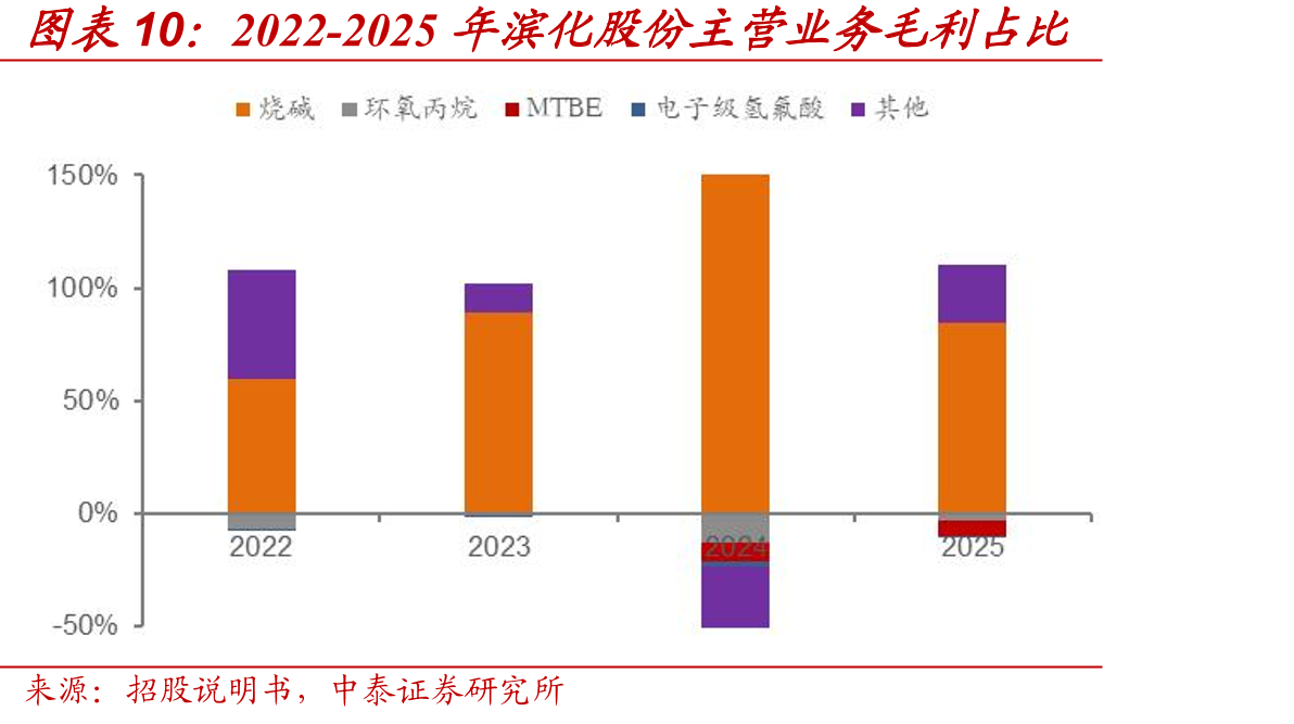 2022-2025年滨化股份主营业务毛利占比