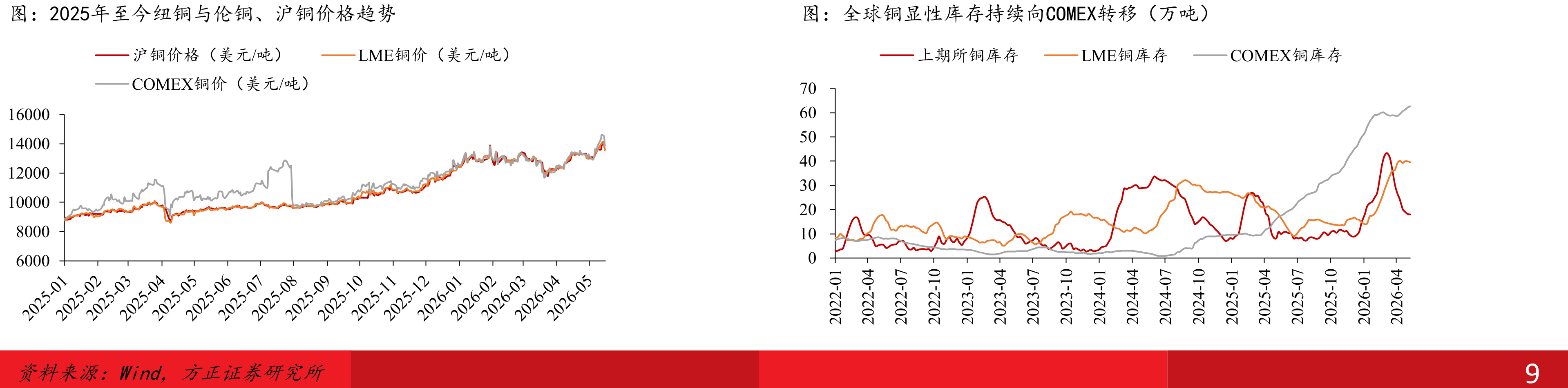 2025年至今纽铜与伦铜、沪铜价格趋势