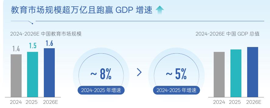 教育市场规模超万亿且跑赢GDP增速