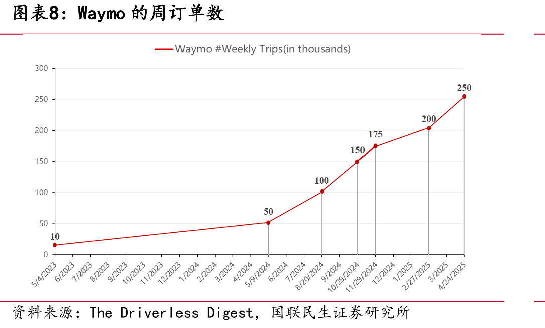 萝卜快跑订单变化情况（万单）_第4页