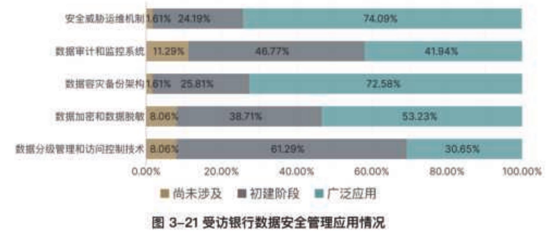 图3-21受访银行数据安全管理应用情况