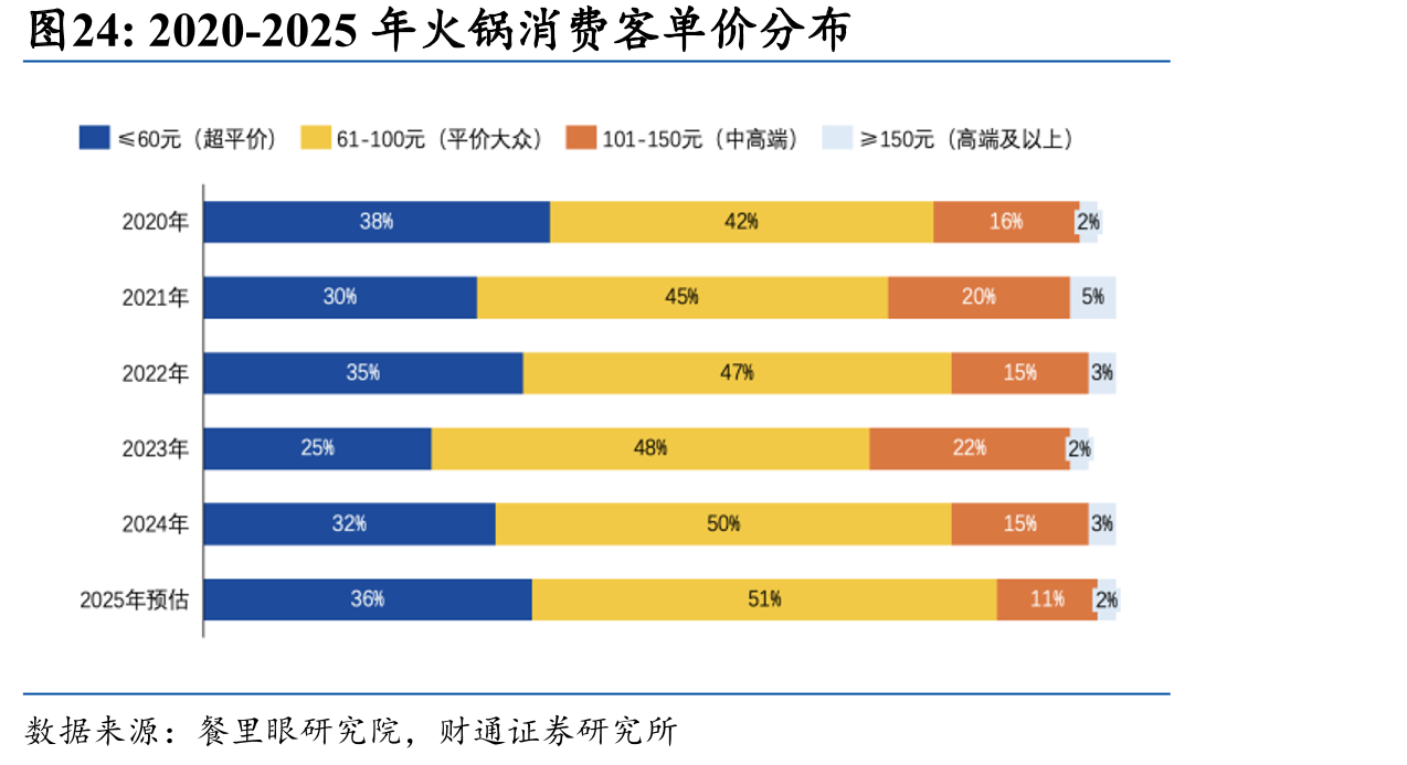 2020-2025年火锅消费客单价分布