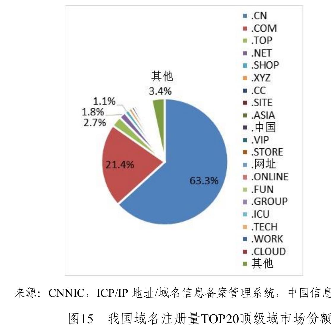 来源：CNNIC、ICP/IP 地址/域名信息备案管理系统，中国信息通信研究院整理_第4页