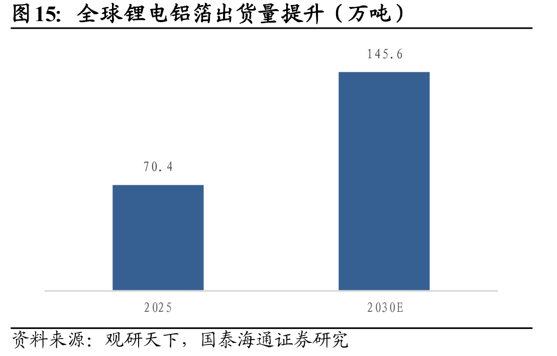全球锂电铝箔出货量提升（万吨）