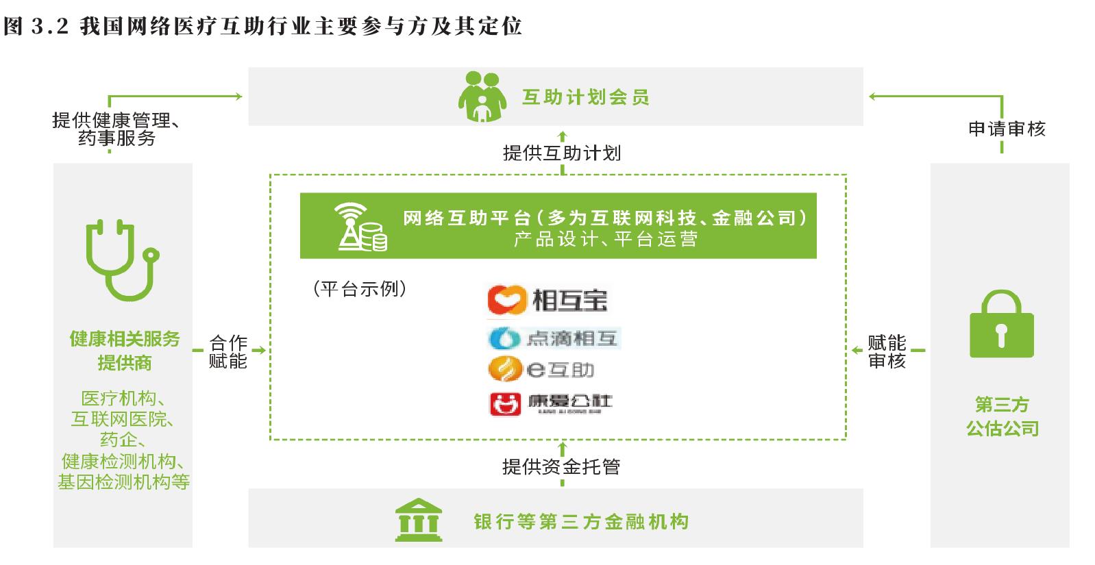 图3.5网络互助计划不同的支付模式_第5页