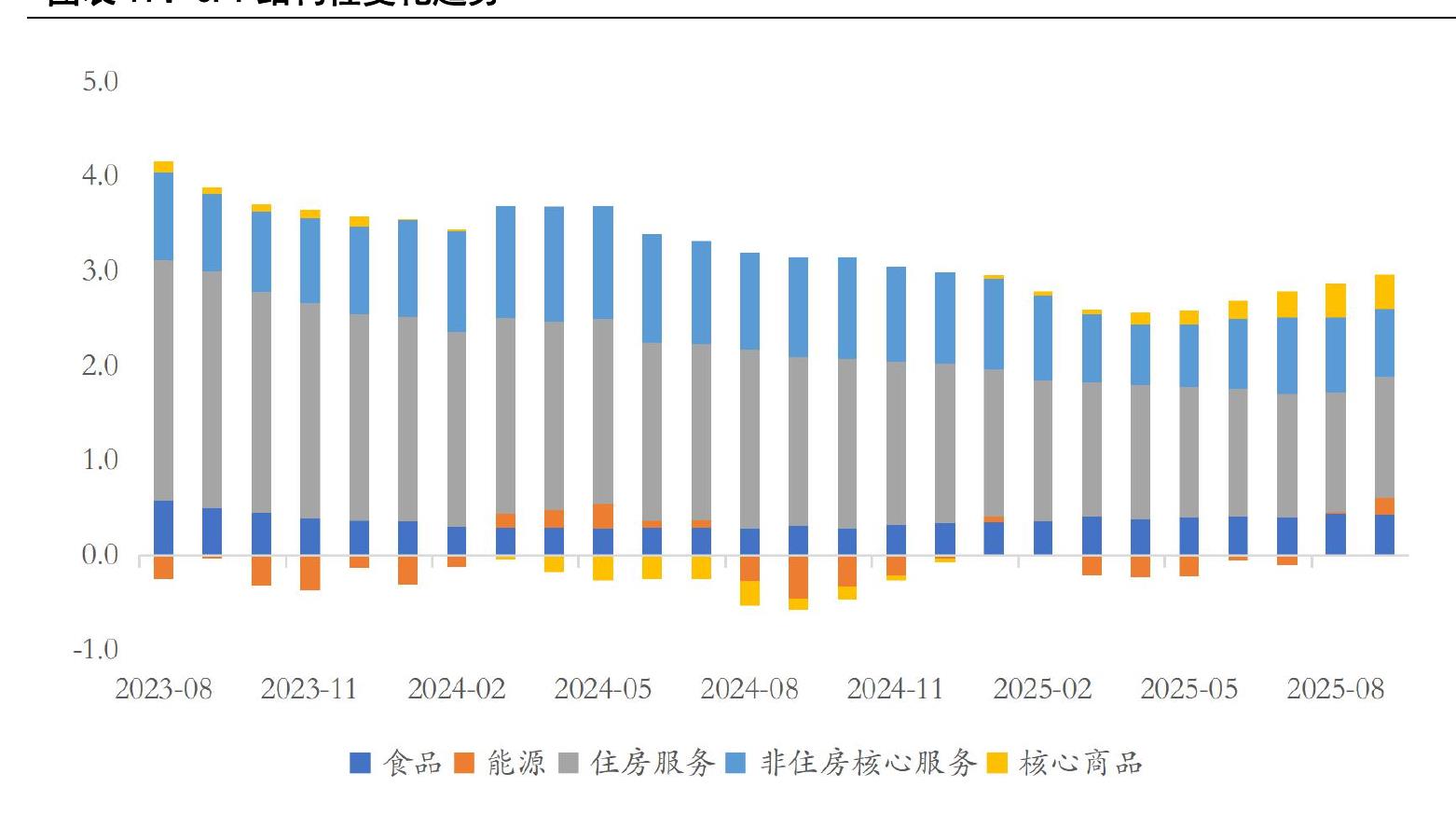 图表14：美国劳动力市场供需缺口逐渐弥合，薪资增长动能减弱_第3页