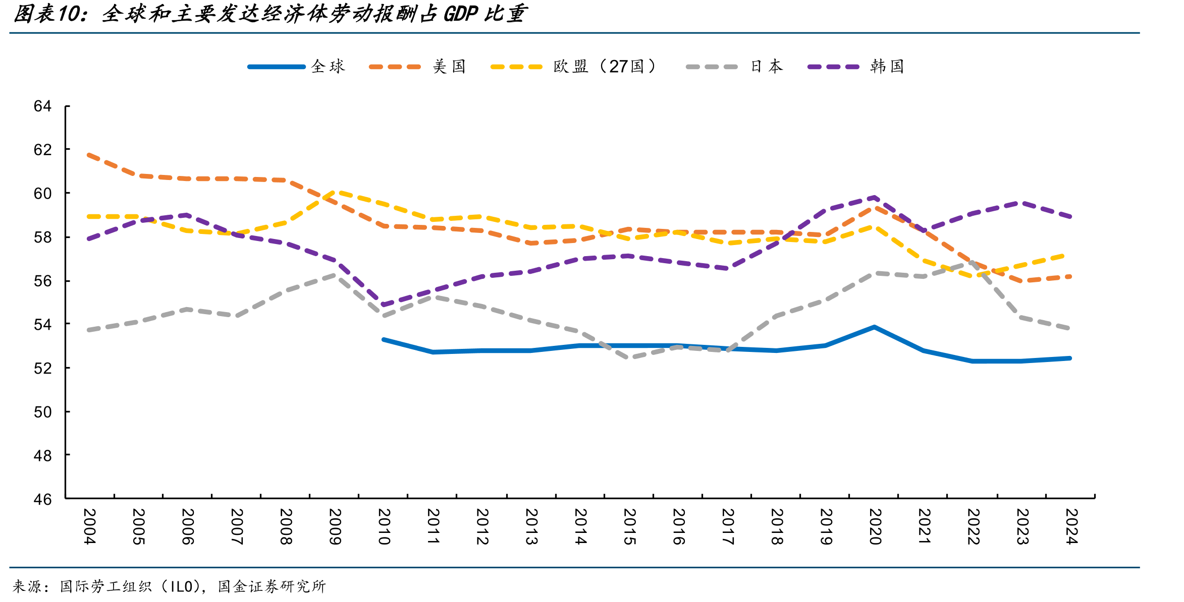 全球和主要发达经济体劳动报酬占GDP比重