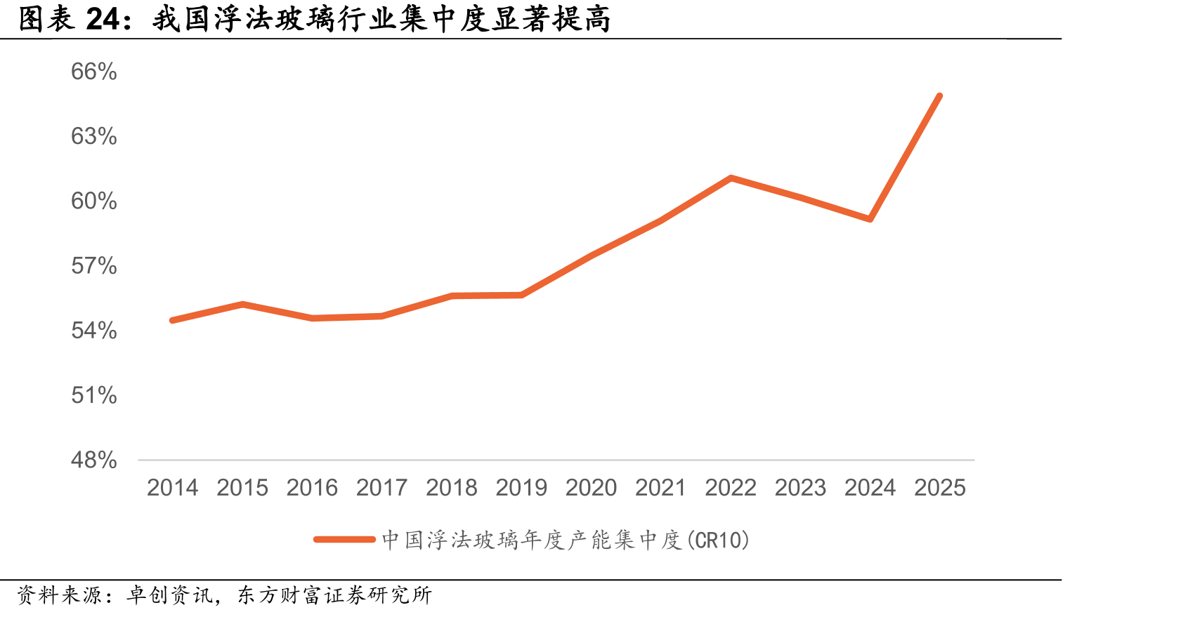 我国浮法玻璃行业集中度显著提高