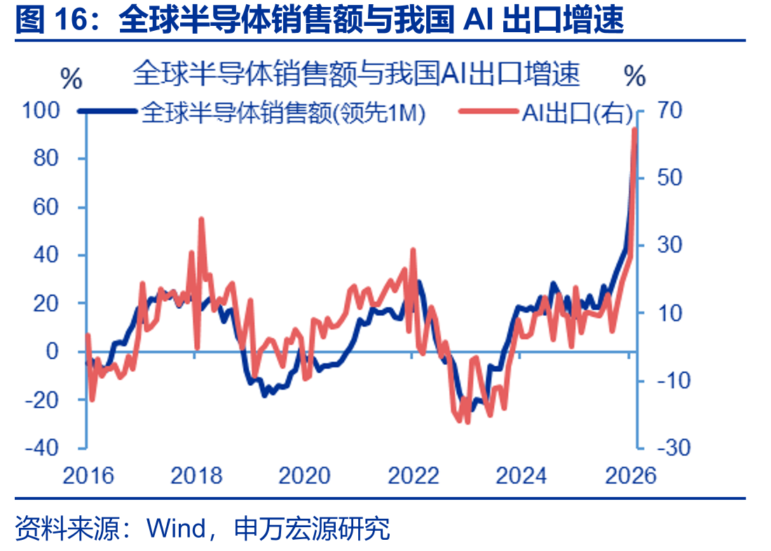 全球半导体销售额与我国AI出口增速