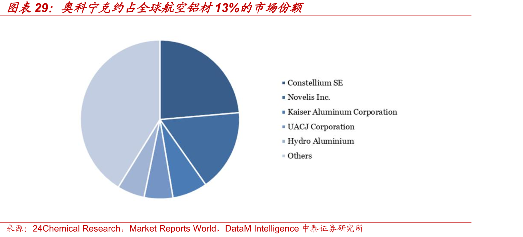 奥科宁克约占全球航空铝材13%的市场份额