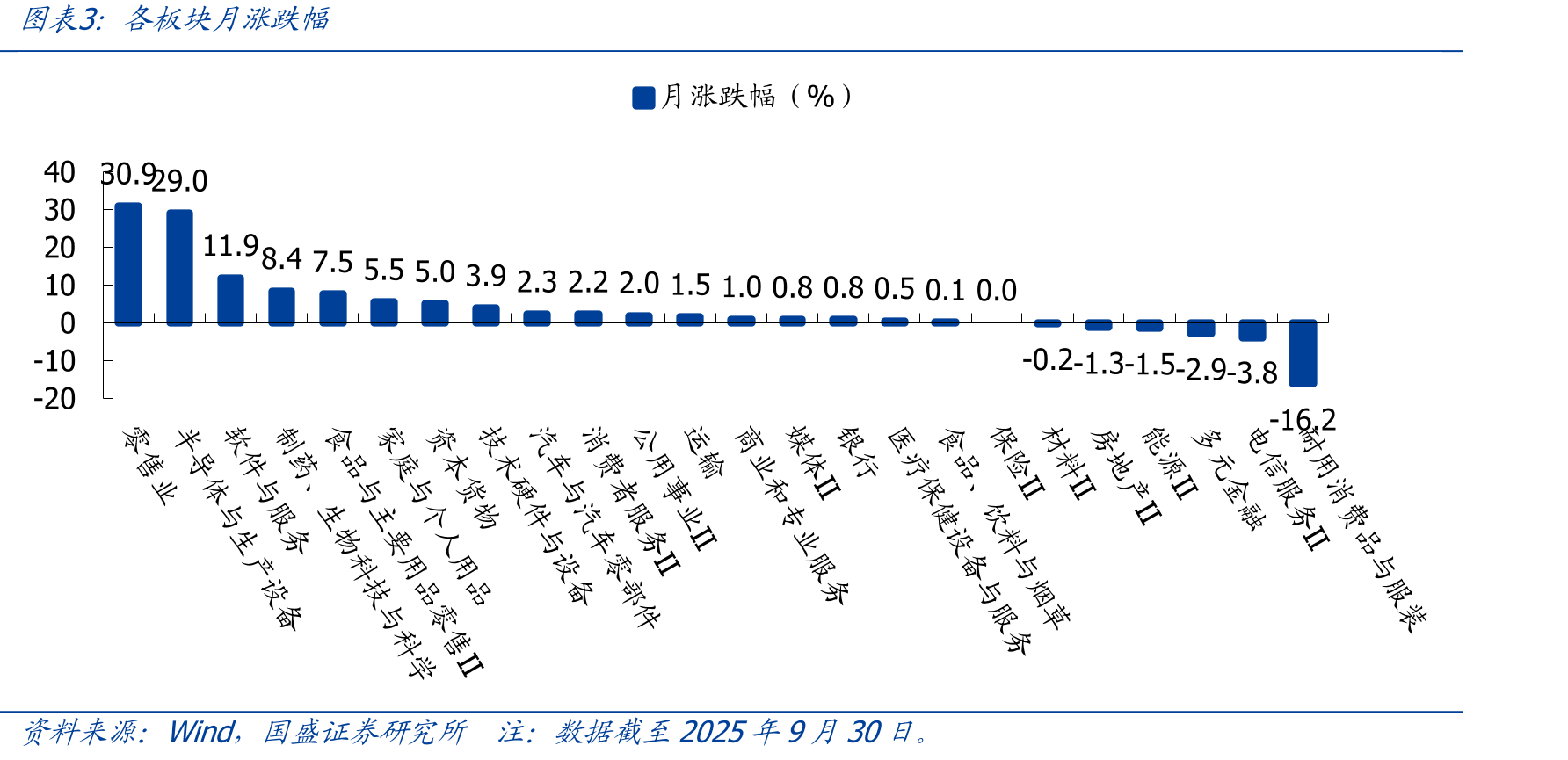 2023年以来港美股主要指数涨跌幅度_第3页