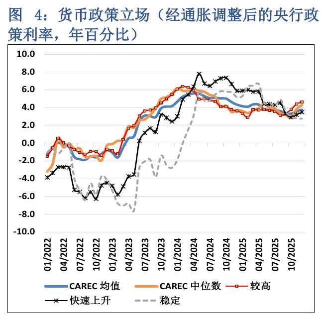 图4：货币政策立场）（经通胀调整后的央行政